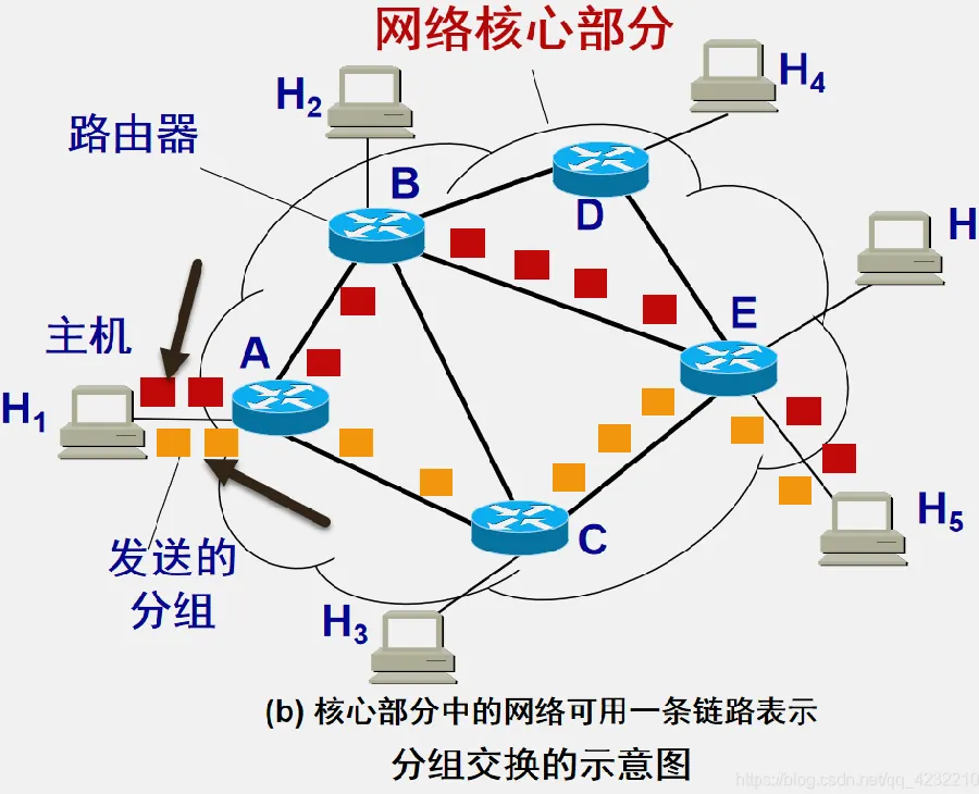 广播、组播与单播示例图