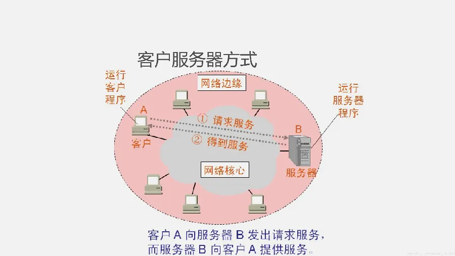 环回地址与本地地址示意图