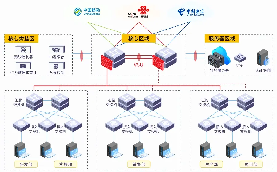 企业线路备份：冗余示例图